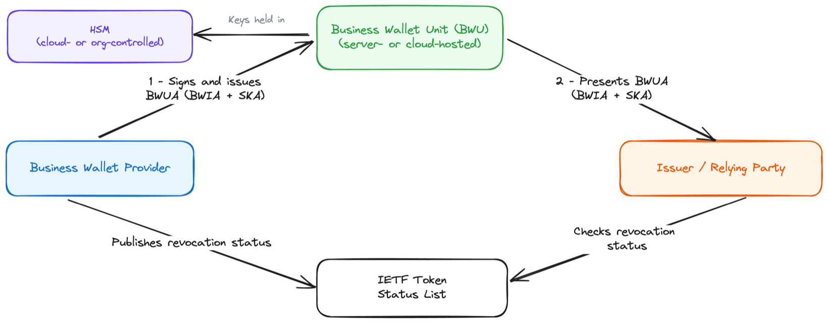 BWUA actors and interactions