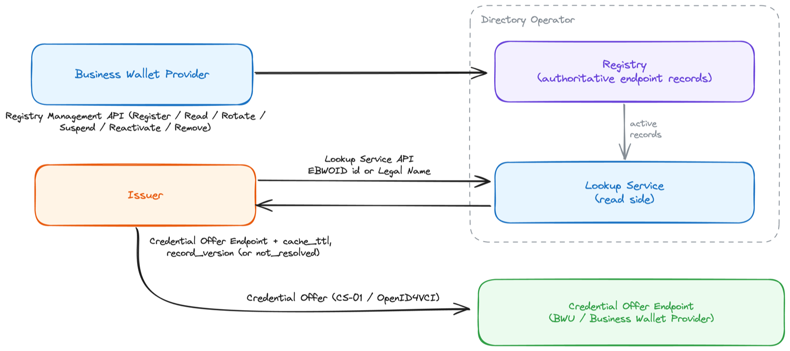 BWUA discovery model