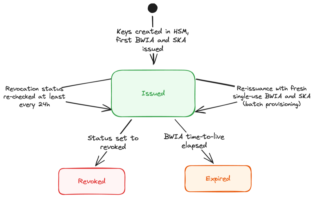 BWUA attestation lifecycle