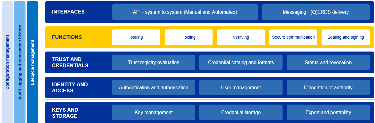 Business wallet architecture overview