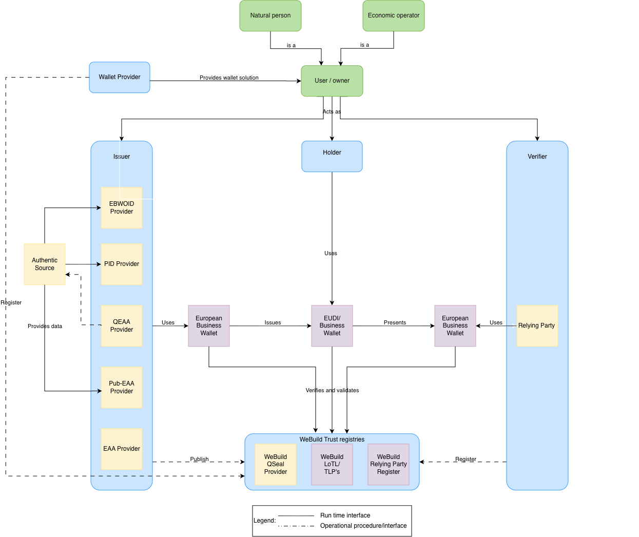 Ecosystem overview