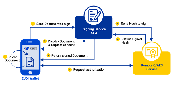 Remote signing with external SCA