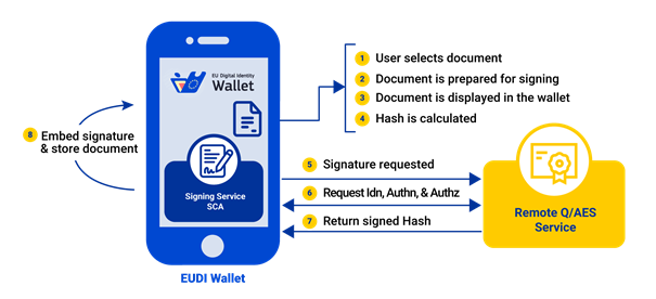 Remote signing with local SCA