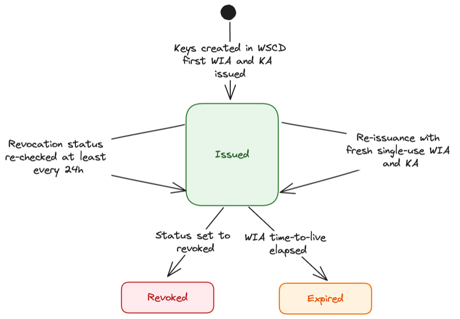 WUA attestation lifecycle